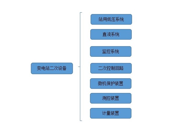 變電站二次設(shè)備有哪些？